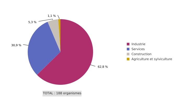 Répartition des organismes certifiés ISO 14001 par secteur d’activité en Wallonie (2017)